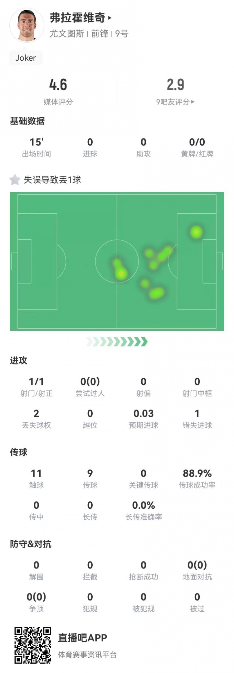  弗拉霍維奇替補15分鐘1失良機+1失誤導(dǎo)致丟球，4.6分全場最低