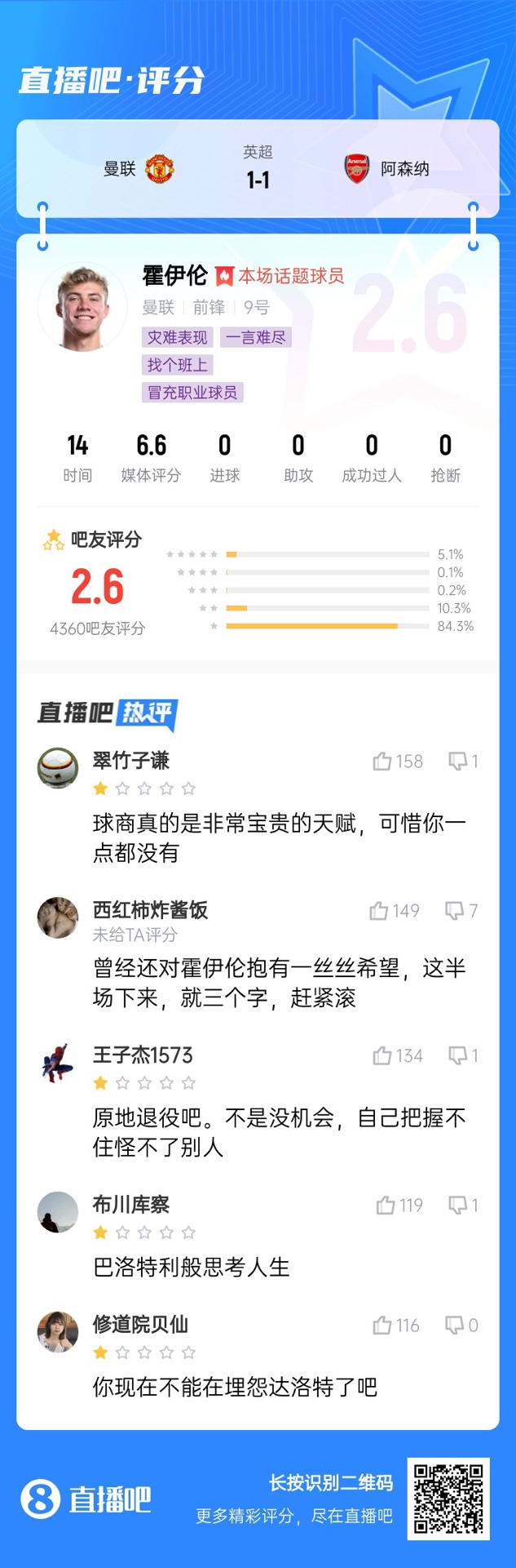  6000萬身價3個月0球！霍伊倫被打2.6分：思考人生，沒球商 趕緊滾