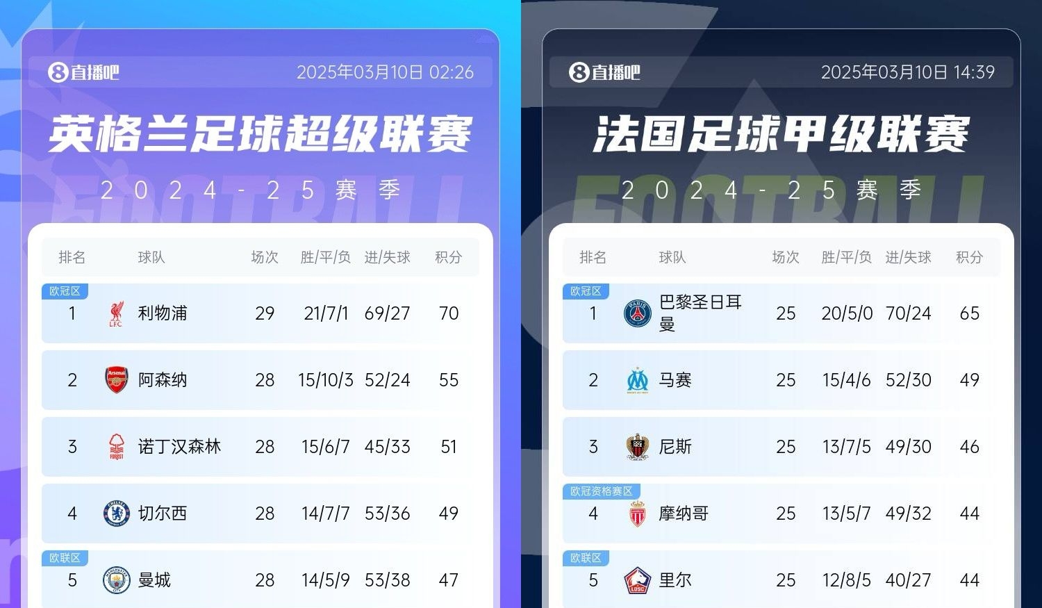  還有高手？槍手掉鏈子紅軍15分領(lǐng)跑，馬賽等隊掉鏈子巴黎16分領(lǐng)跑