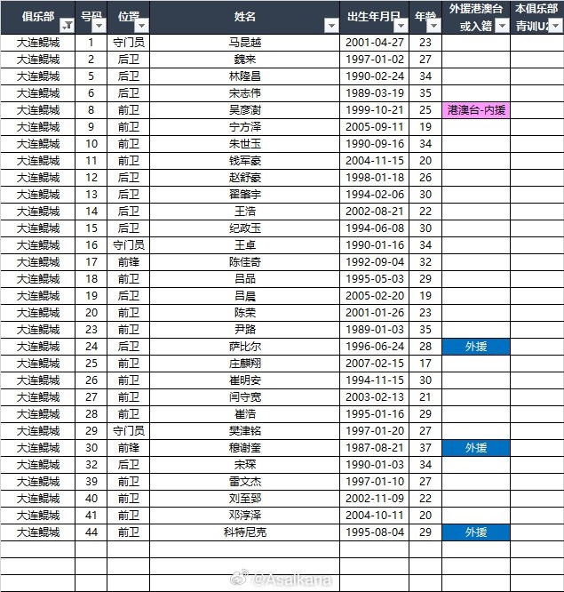  2025中甲聯(lián)賽各參賽隊(duì)球員名單（自整理，非官方） ???