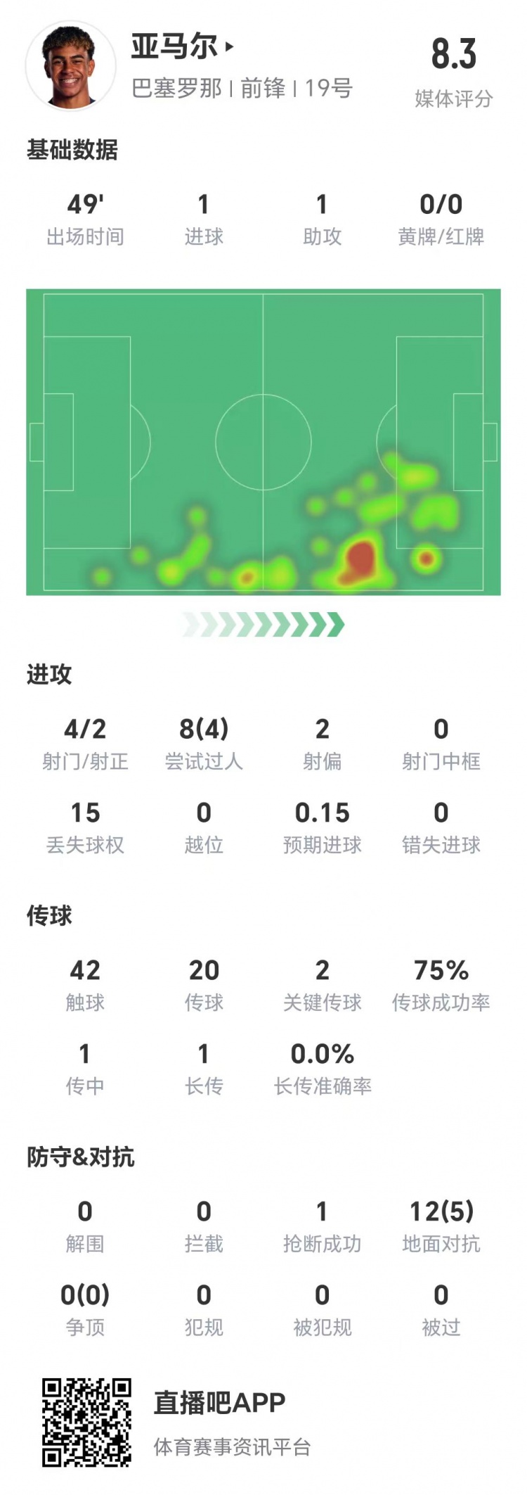  亞馬爾半場(chǎng)數(shù)據(jù)：1球1助，4次射門(mén)兩次射正&兩腳關(guān)鍵傳球