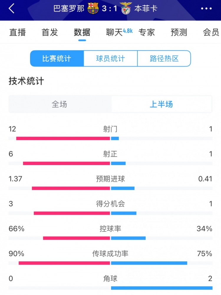  巴薩vs本菲卡半場(chǎng)數(shù)據(jù)：射門12-1，射正6-1，控球率66%-34%