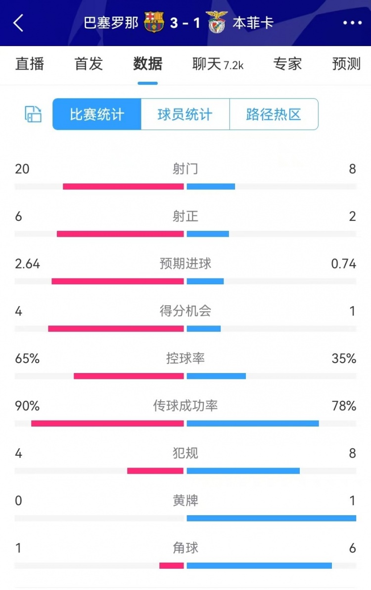  巴薩vs本菲卡數(shù)據(jù)：射門20-8、射正6-2、得分機會4-1、角球1-6