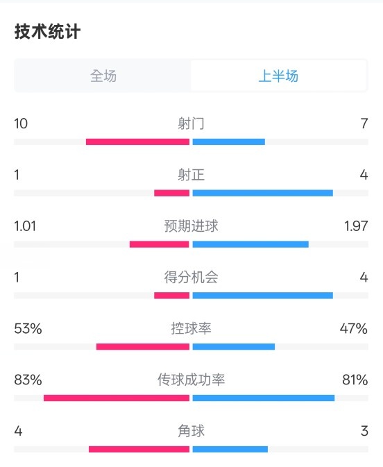  利物浦半場0-1巴黎數(shù)據(jù)：射門10-7，射正1-4，犯規(guī)5-0