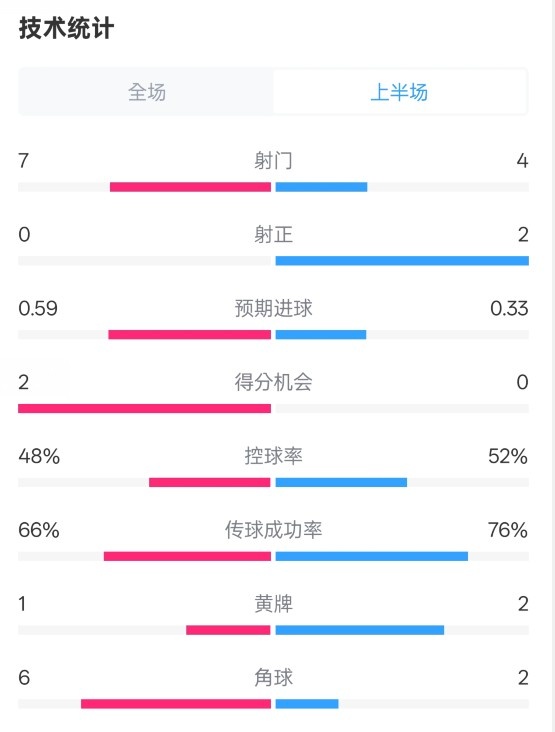 藥廠半場0-0拜仁數(shù)據(jù)：射門7-4，射正0-2，控球率48%-52%