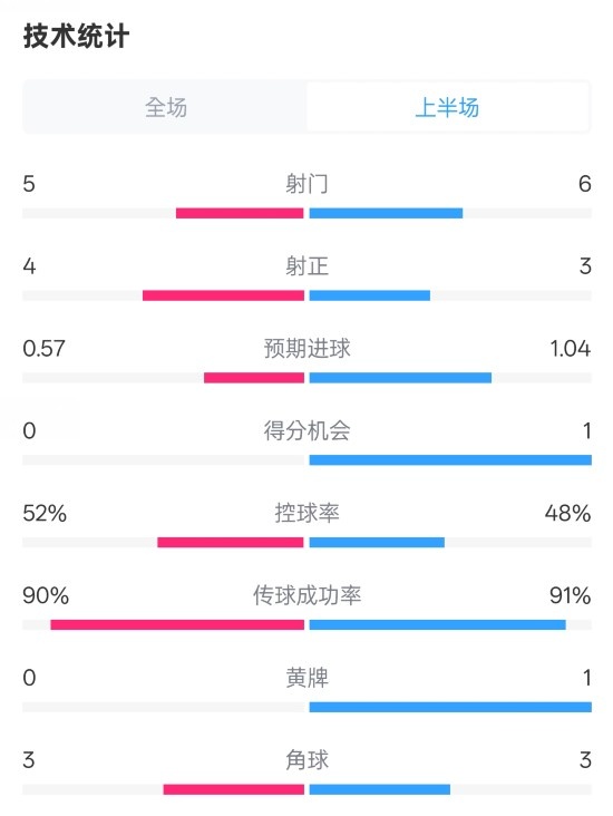 國(guó)米半場(chǎng)1-1費(fèi)耶諾德數(shù)據(jù)：射門5-6，射正4-3，控球率52%-48%
