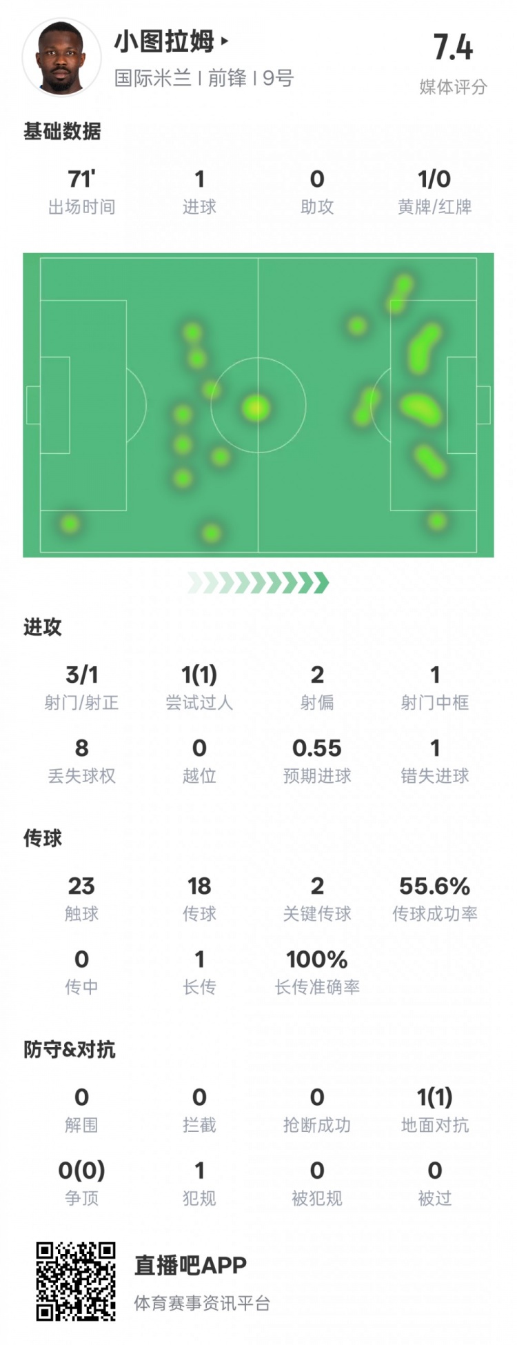  小圖拉姆本場數(shù)據(jù)：1進(jìn)球2關(guān)鍵傳球1錯失進(jìn)球機(jī)會，評分7.4