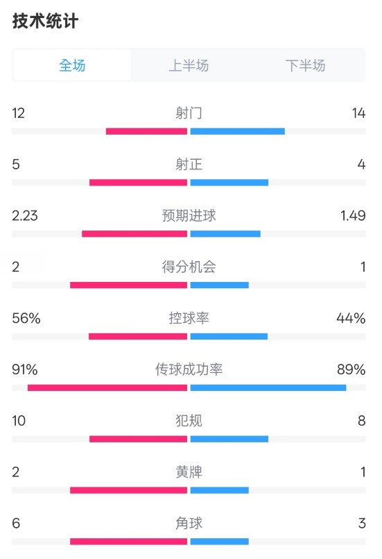  國(guó)米2-1費(fèi)耶諾德全場(chǎng)數(shù)據(jù)：射門(mén)12-14，射正5-4，控球率56%-44%
