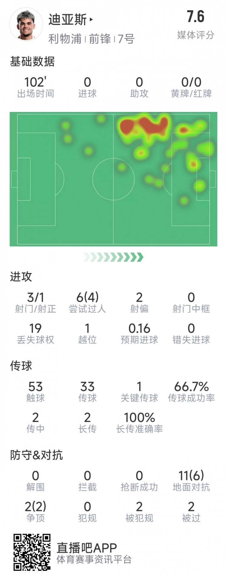  迪亞斯本場數(shù)據(jù)：3射1正，6次過人4次成功，1次關鍵傳球