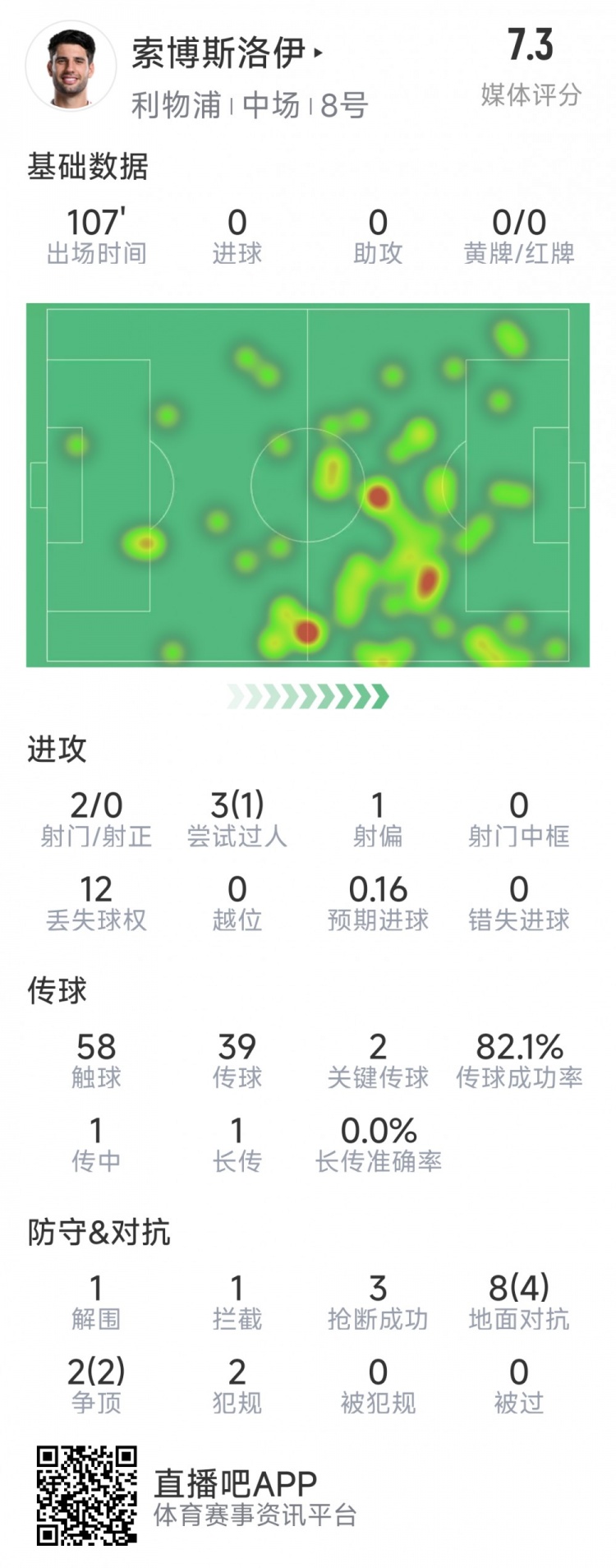  索博斯洛伊本場數(shù)據(jù)：2次射門，3次搶斷，10次對抗6次成功
