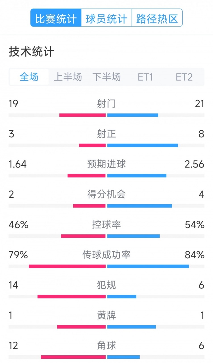  點球決勝，利物浦vs巴黎120分鐘比賽數(shù)據(jù)：射門19-21，射正3-8