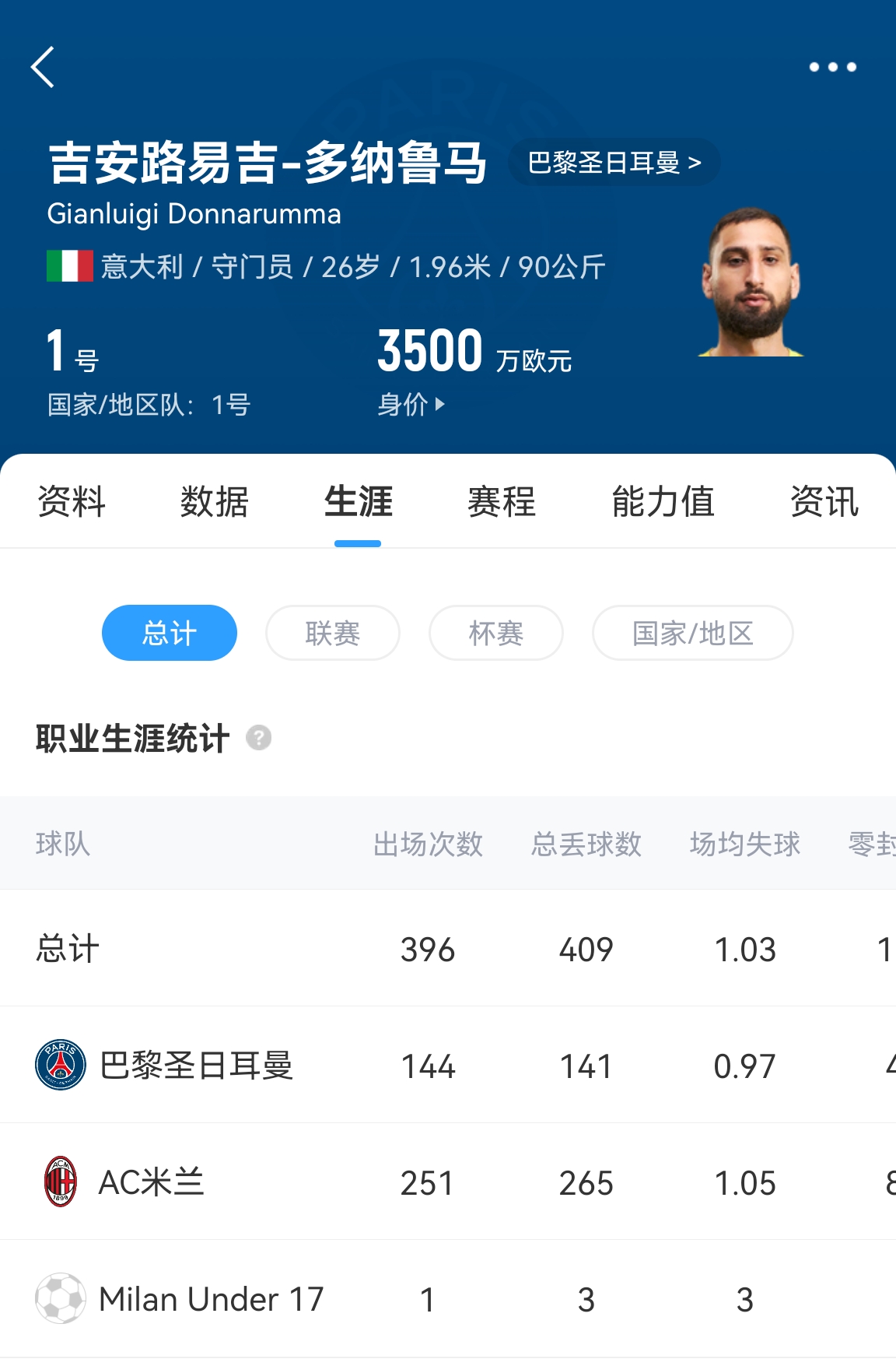  十年后應(yīng)該還在踢！多納魯馬16歲首秀 生涯出場486次現(xiàn)在才26歲！