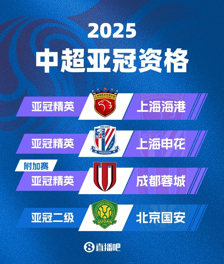  中超下賽季亞冠名額確定！海港&申花正賽，蓉城附加賽，國(guó)安亞冠2