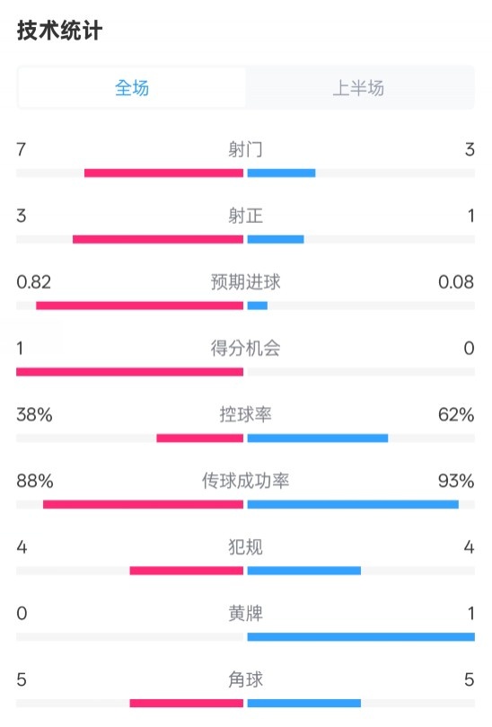  馬競半場1-0皇馬數據：射門7-3，射正3-1，控球率38%-62%