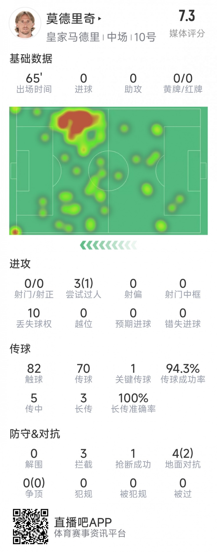 莫德里奇本場數(shù)據(jù)：1次關(guān)鍵傳球，3次攔截，4次對抗2次成功