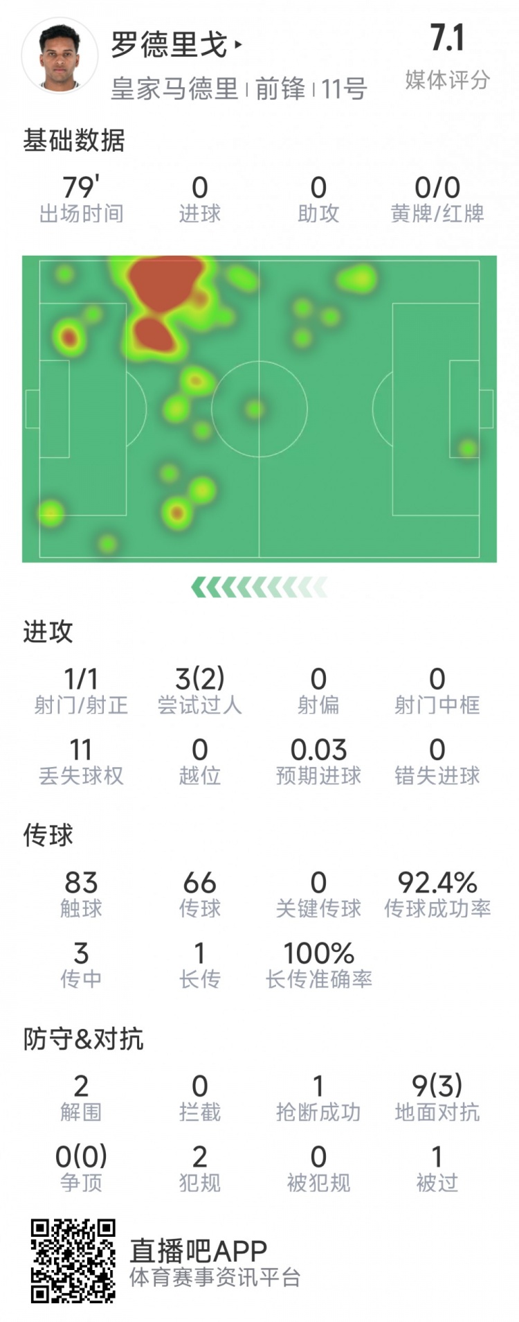  羅德里戈本場數(shù)據(jù)：1次射門，3次過人2次成功，2解圍，1搶斷
