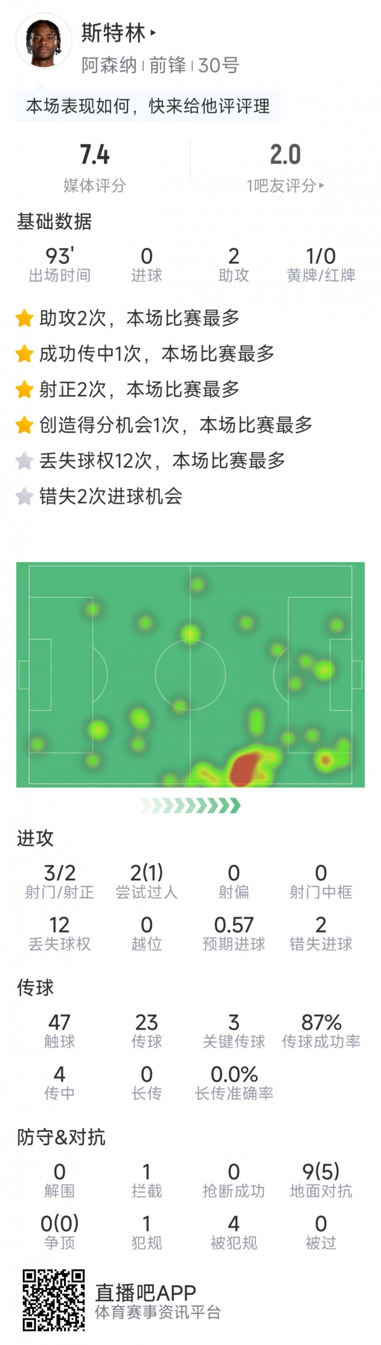  斯特林本場(chǎng)數(shù)據(jù)：2次助攻，3次關(guān)鍵傳球，3射2正，2次錯(cuò)失良機(jī)