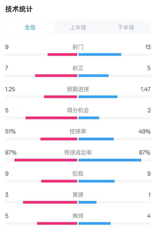  阿森納2-2埃因霍溫全場(chǎng)數(shù)據(jù)：射門9-13，射正7-5，控球率51%-49%