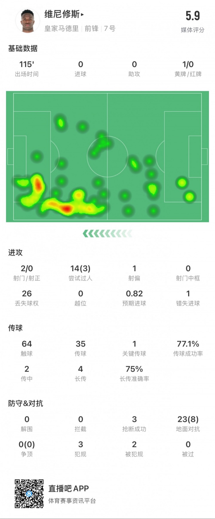  維尼修斯本場數(shù)據(jù)：1次錯失點球，14次過人3次成功，獲評5.9分