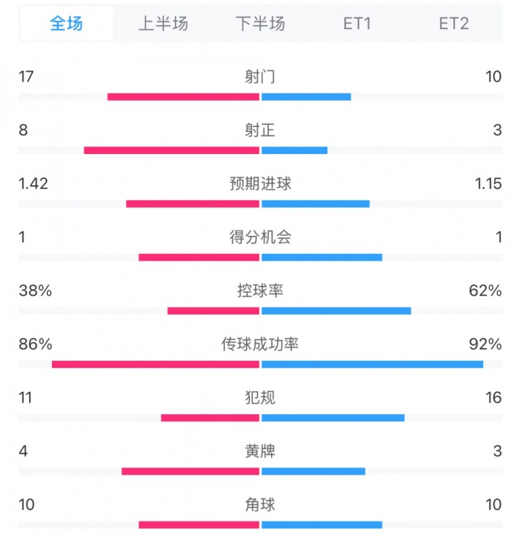  馬競1-0皇馬兩隊(duì)數(shù)據(jù)：射門17-10，射正8-3，控球率38%-62%