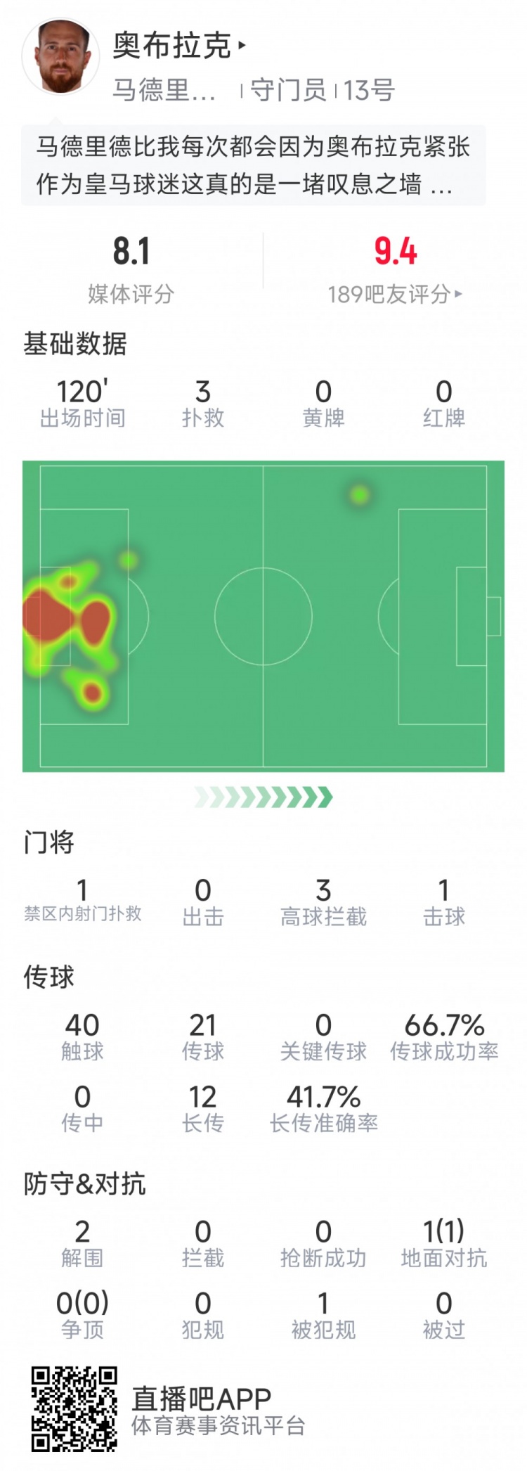  奧布拉克本場數(shù)據(jù)：3次撲救助球隊零封，點球大戰(zhàn)1次撲點
