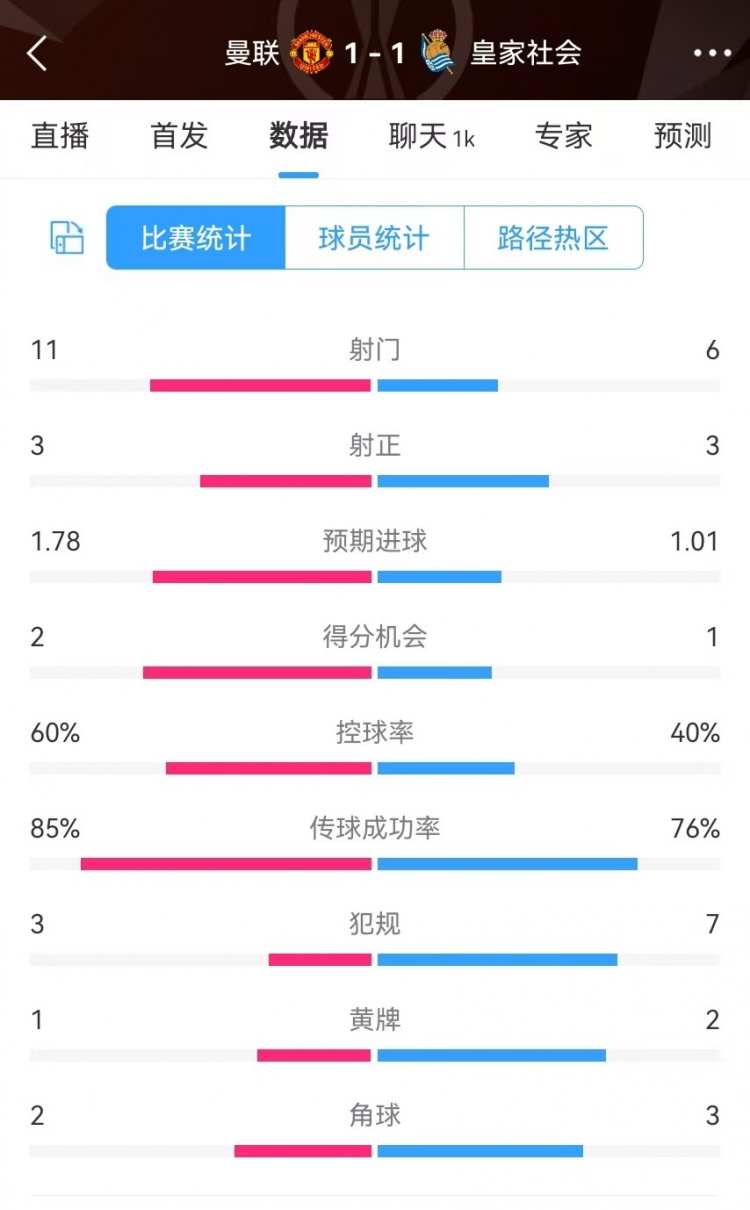  曼聯(lián)半場(chǎng)數(shù)據(jù)：射門11-6、射正3-3、得分機(jī)會(huì)2-1，犯規(guī)3-7