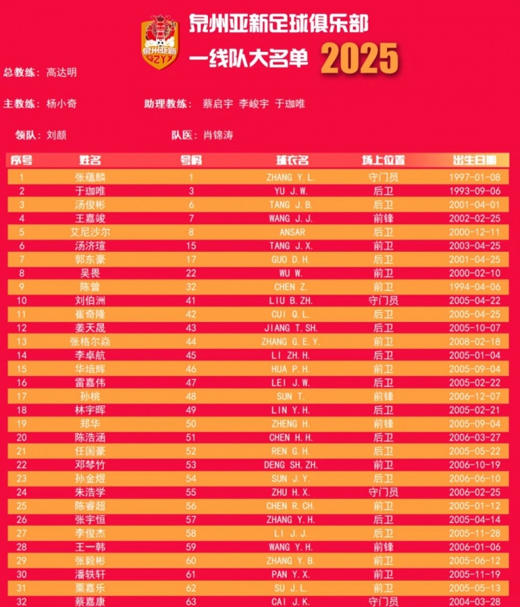  福建職業(yè)隊獨(dú)苗！泉州亞新公布名單：王嘉竣領(lǐng)銜！05后球員22人