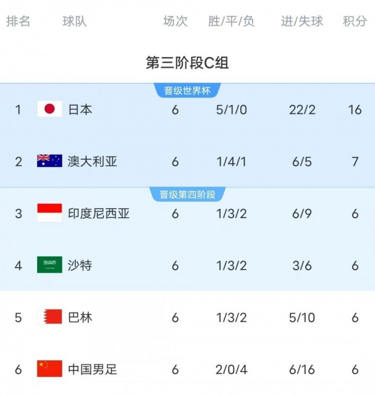  18強(qiáng)賽C組只有日本和澳大利亞凈勝球?yàn)檎龜?shù)，國足凈勝球-10