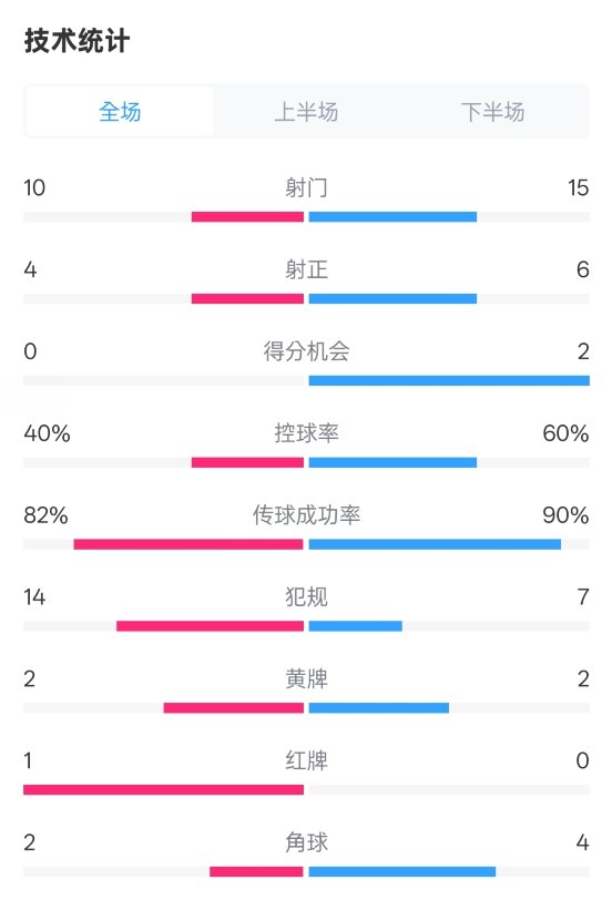  荷蘭2-2西班牙數(shù)據(jù)：射門10-15，射正4-6，控球40%-60%，紅牌1-0