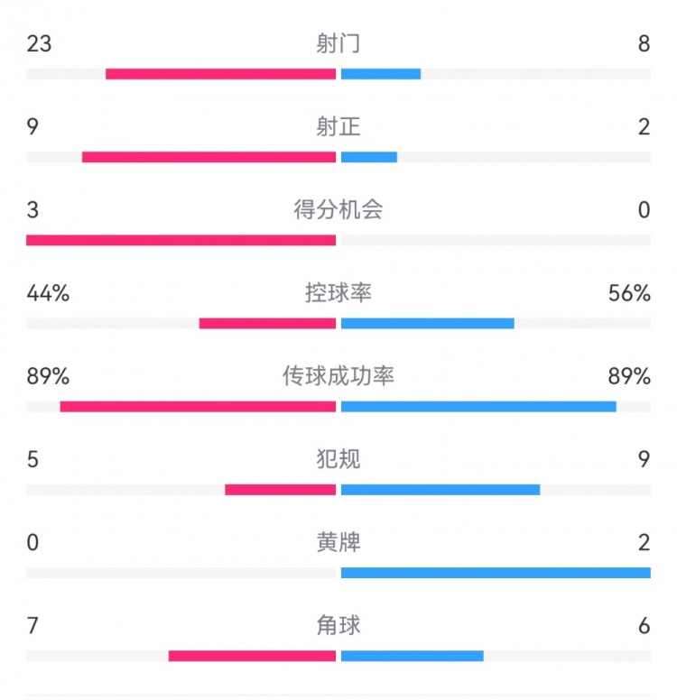  葡萄牙0-1丹麥數據：射門8-23，射正2-9，得分機會0-3