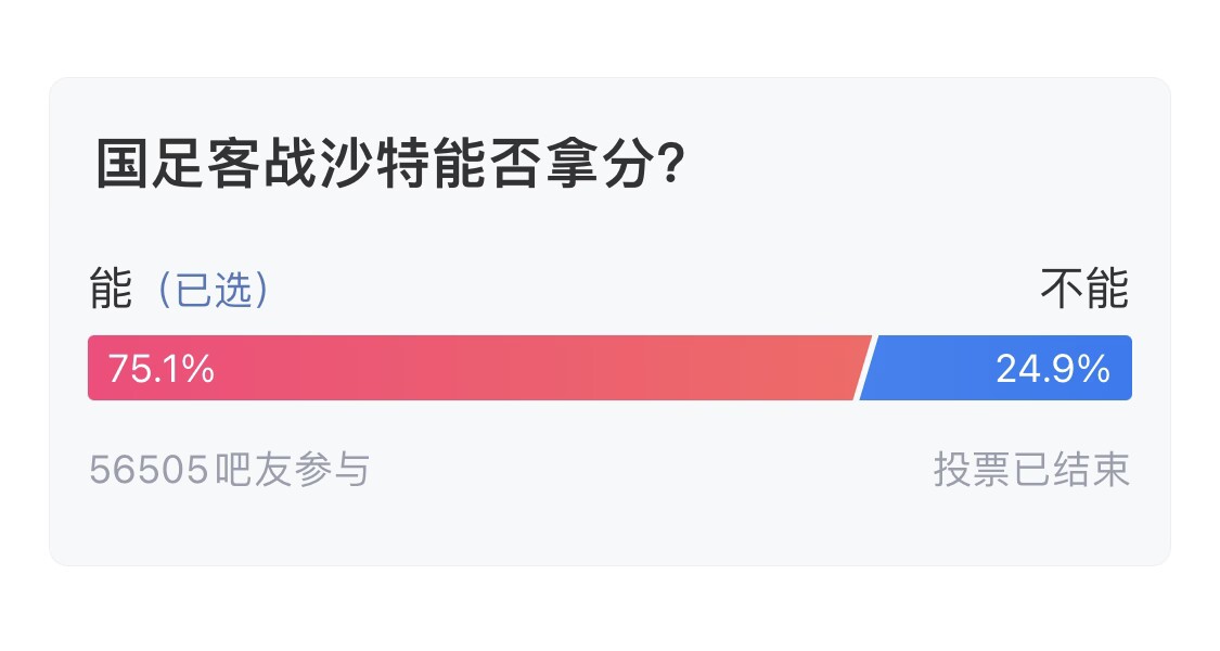  吧友們失望了！56505人參與，75.1%吧友認(rèn)為國(guó)足能拿分