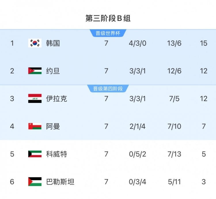  擴軍的福利！B組2/3名約旦&伊拉克合計只進過1次世界杯，直通2選1