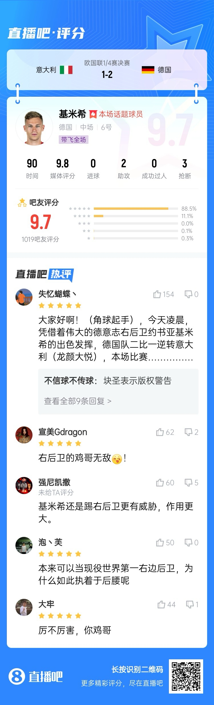  厲不厲害你雞哥！基米希兩助攻主導(dǎo)逆轉(zhuǎn)收獲9.7分：踢右后衛(wèi)無敵