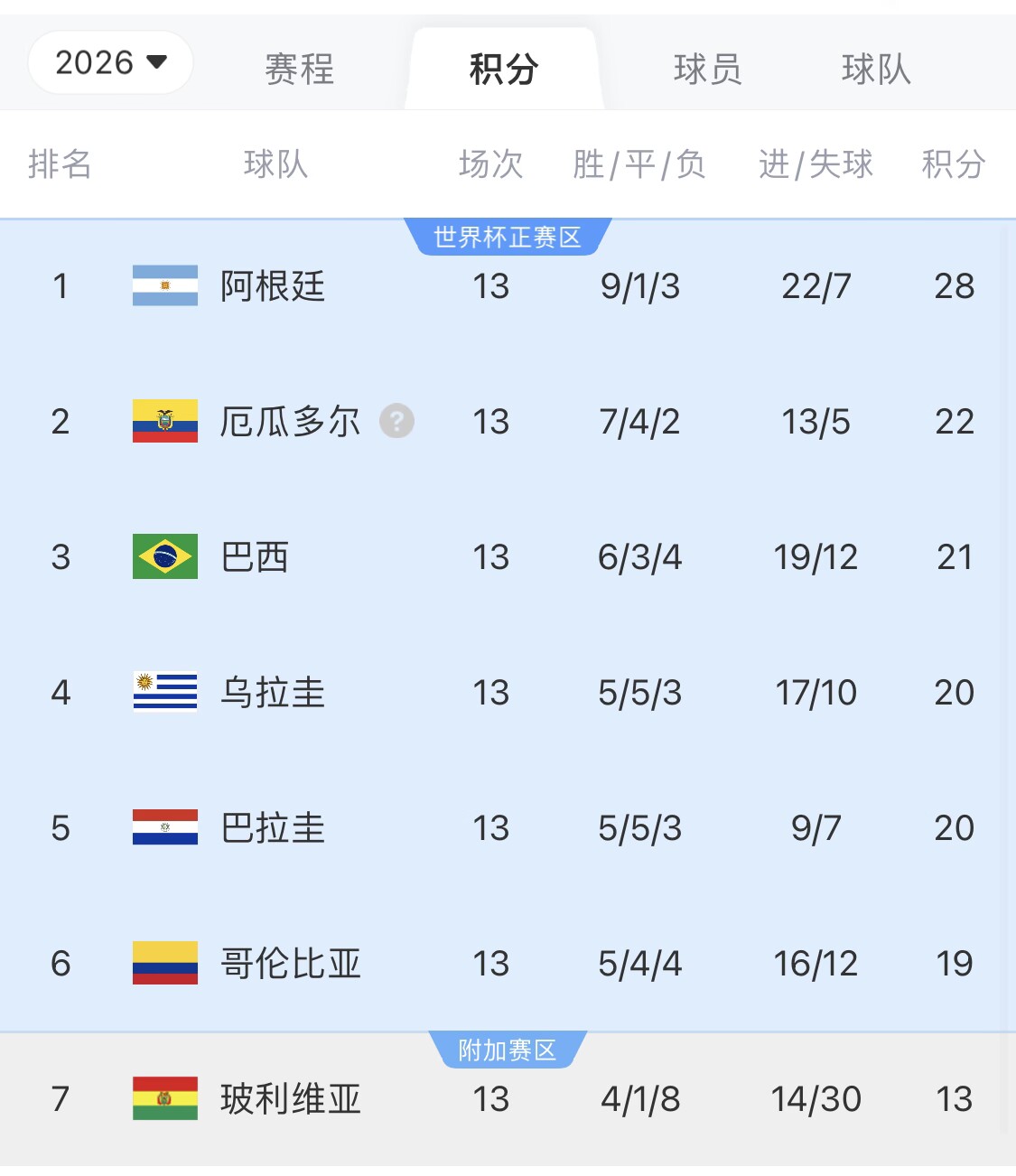  即將出線！阿根廷戰(zhàn)巴西，不敗直通美加墨世界杯，輸了也有機會