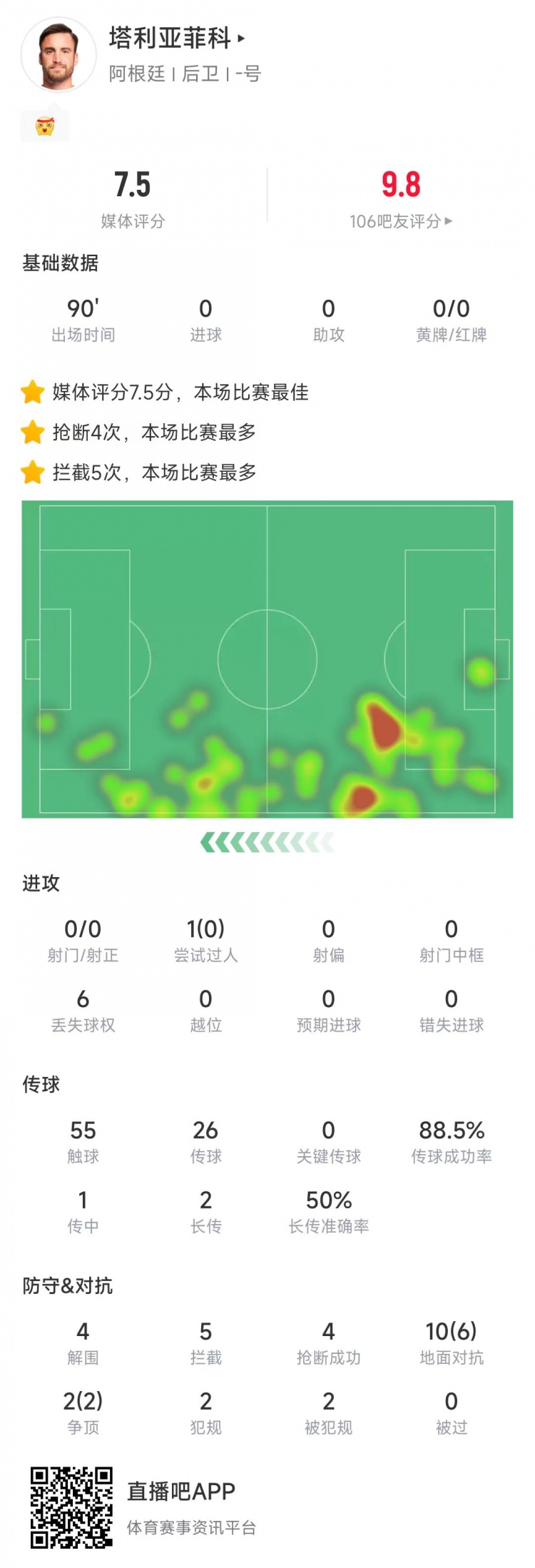  塔利亞菲科數(shù)據(jù)：搶斷4次、攔截5次全場最多，12次對抗8次成功