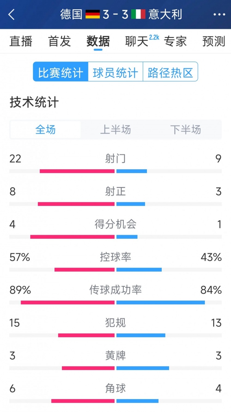 進(jìn)球大戰(zhàn)！德國(guó)3-3意大利全場(chǎng)數(shù)據(jù)：射門22-9，射正8-3