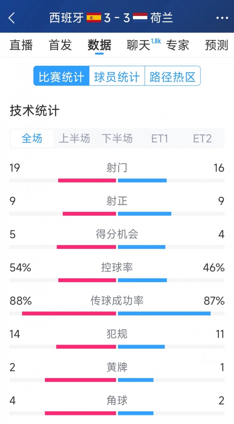  勢均力敵，西班牙3-3荷蘭120分鐘數(shù)據(jù)：射門19-16，射正9-9