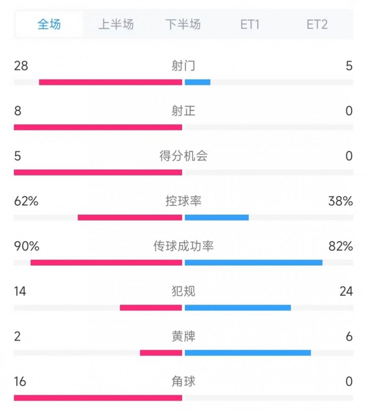  法國vs克羅地亞數(shù)據(jù)：射門28比5、射正8比0、角球16比0