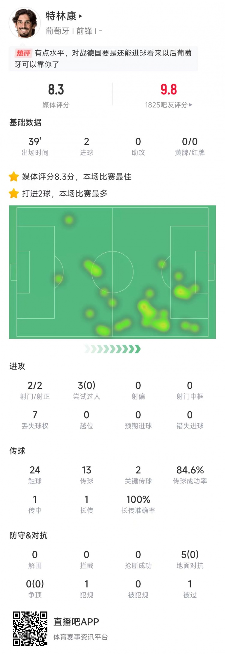  特林康本場數(shù)據(jù)：39分鐘2次射門打進2球，獲評8.3分全場最高