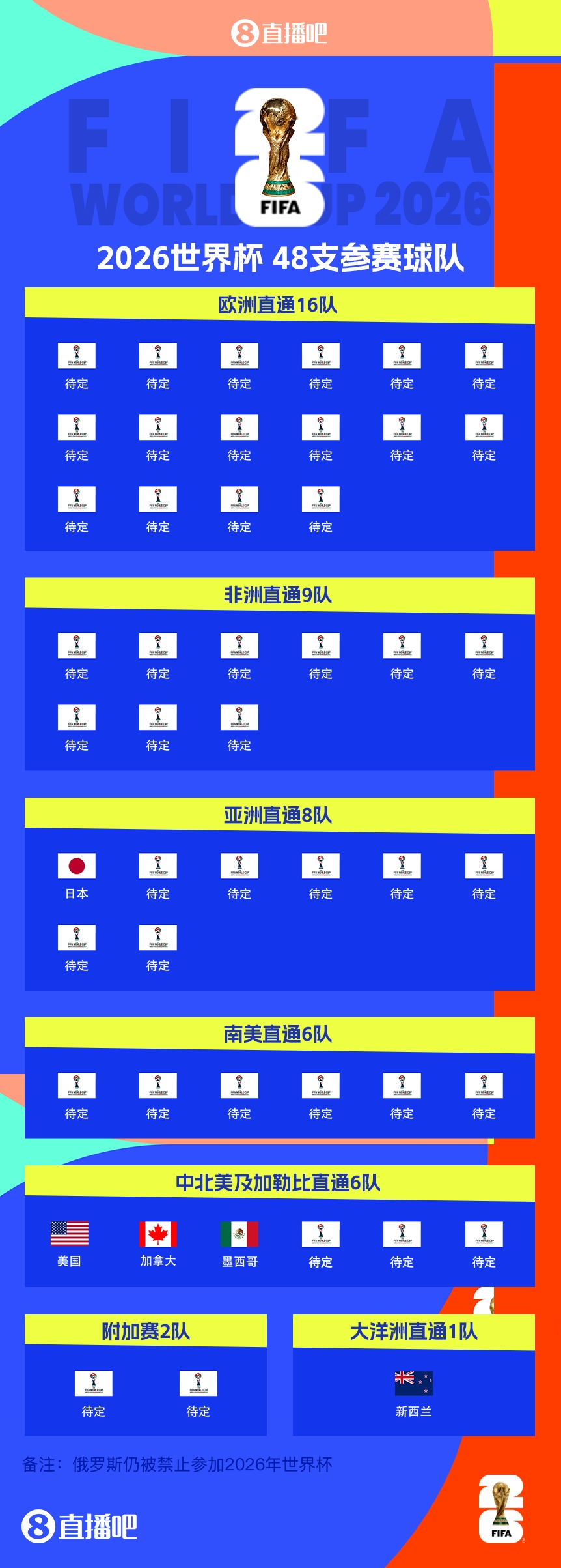  FIFA排名只高國(guó)足1位！新西蘭直通2026世界杯，東道主外第二隊(duì)