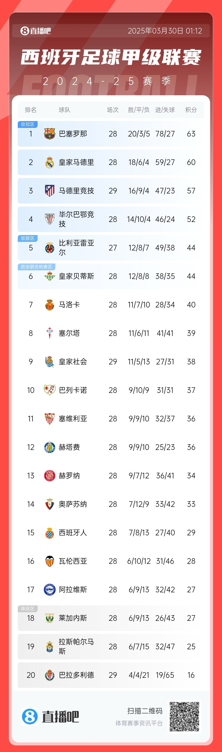  退出爭冠？西甲積分榜：馬競聯(lián)賽3場不勝，先賽落后巴薩6分