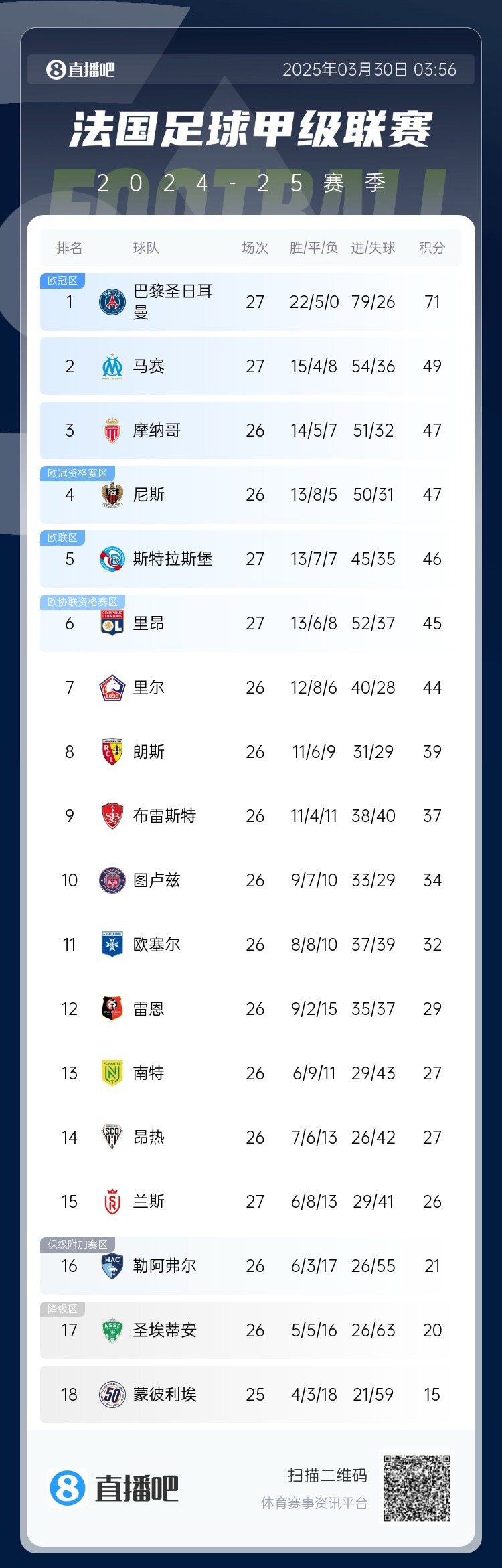  能實(shí)現(xiàn)嗎？稍后若摩納哥戰(zhàn)平尼斯，巴黎將提前7輪奪法甲冠軍