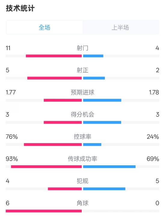  皇馬半場(chǎng)1-2萊加內(nèi)斯數(shù)據(jù)：射門11-4，射正5-2，控球率76%-24%