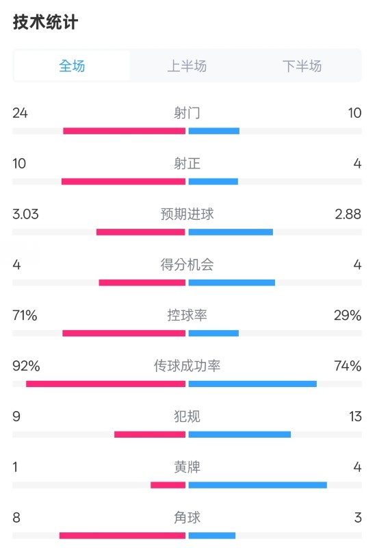  皇馬3-2萊加內斯全場數(shù)據：射門24-10，射正10-4，控球率71%-29%