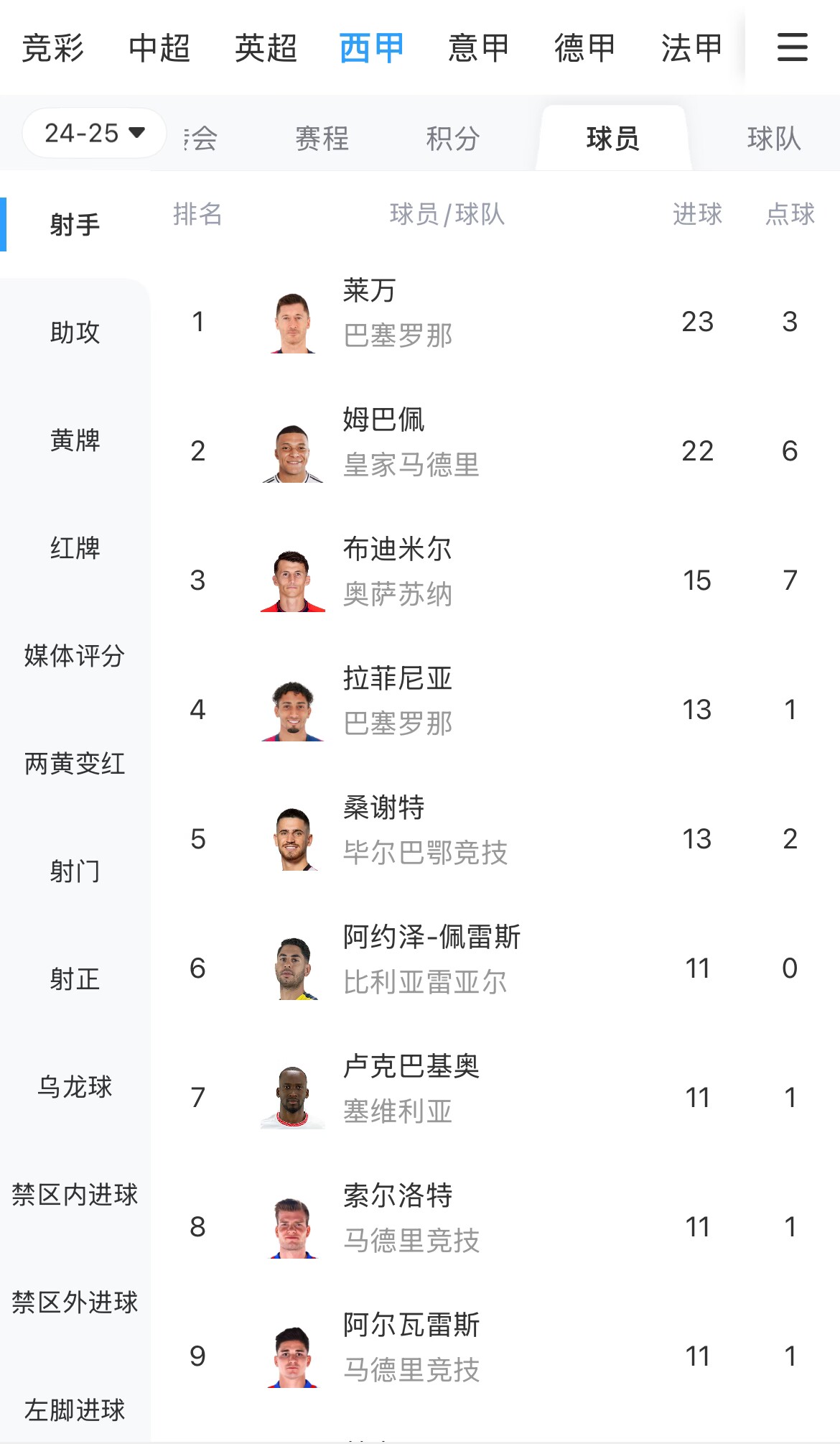  你看好誰？西甲射手榜：萊萬23球領跑，姆巴佩22球緊隨其后