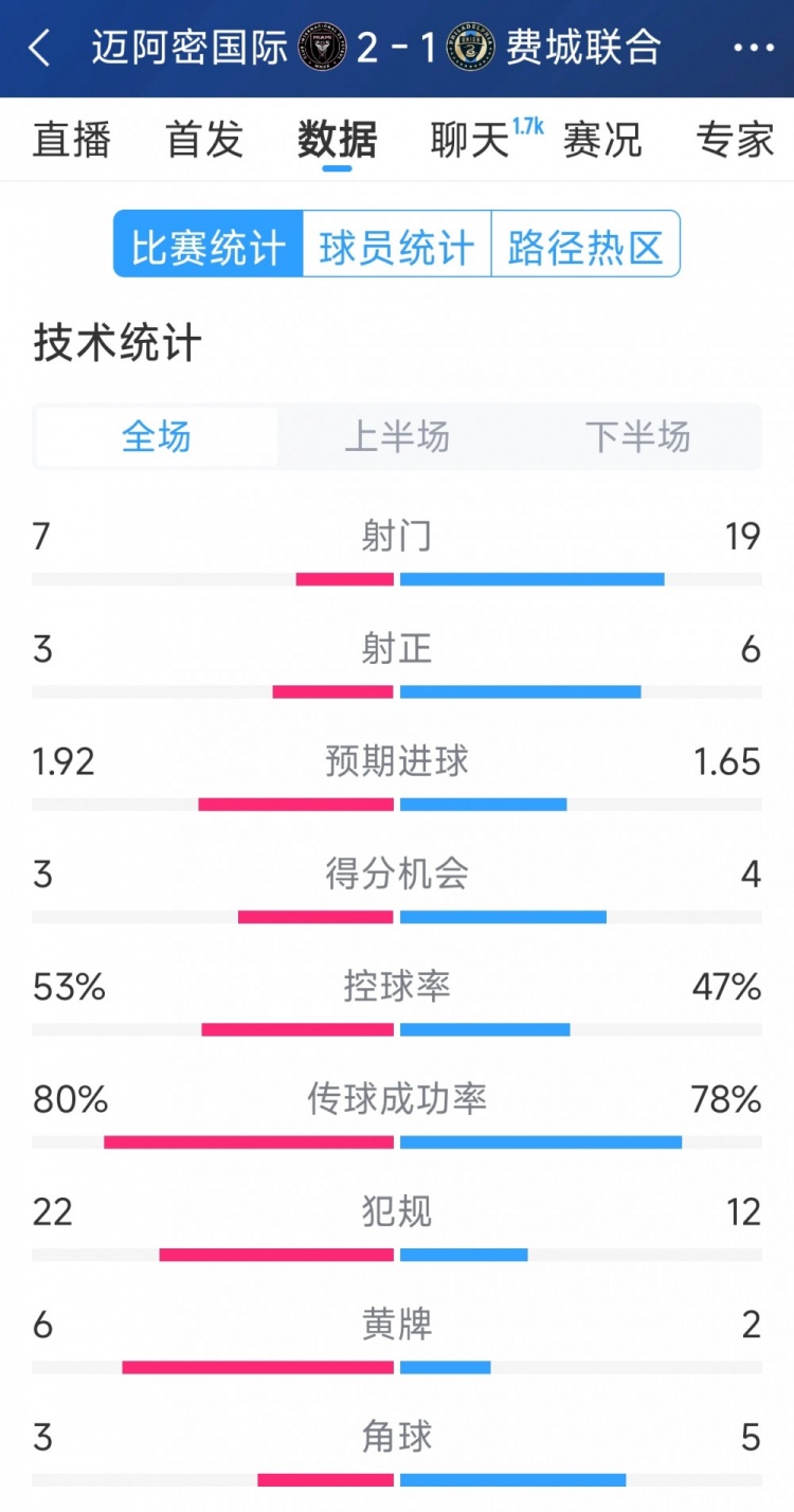  效率占優(yōu)！邁阿密國際2-1費(fèi)城聯(lián)合全場數(shù)據(jù)：射門7-19，射正3-6