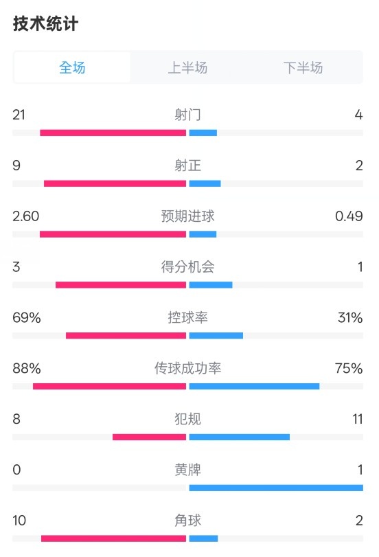  巴薩4-1赫羅納全場(chǎng)數(shù)據(jù)：射門21-4，射正9-2，控球率69%-31%