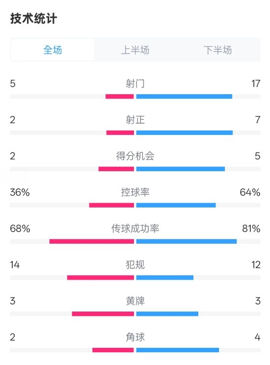  伯恩茅斯1-2曼城全場數(shù)據(jù)：射門5-17，射正2-7，控球率36%-64%