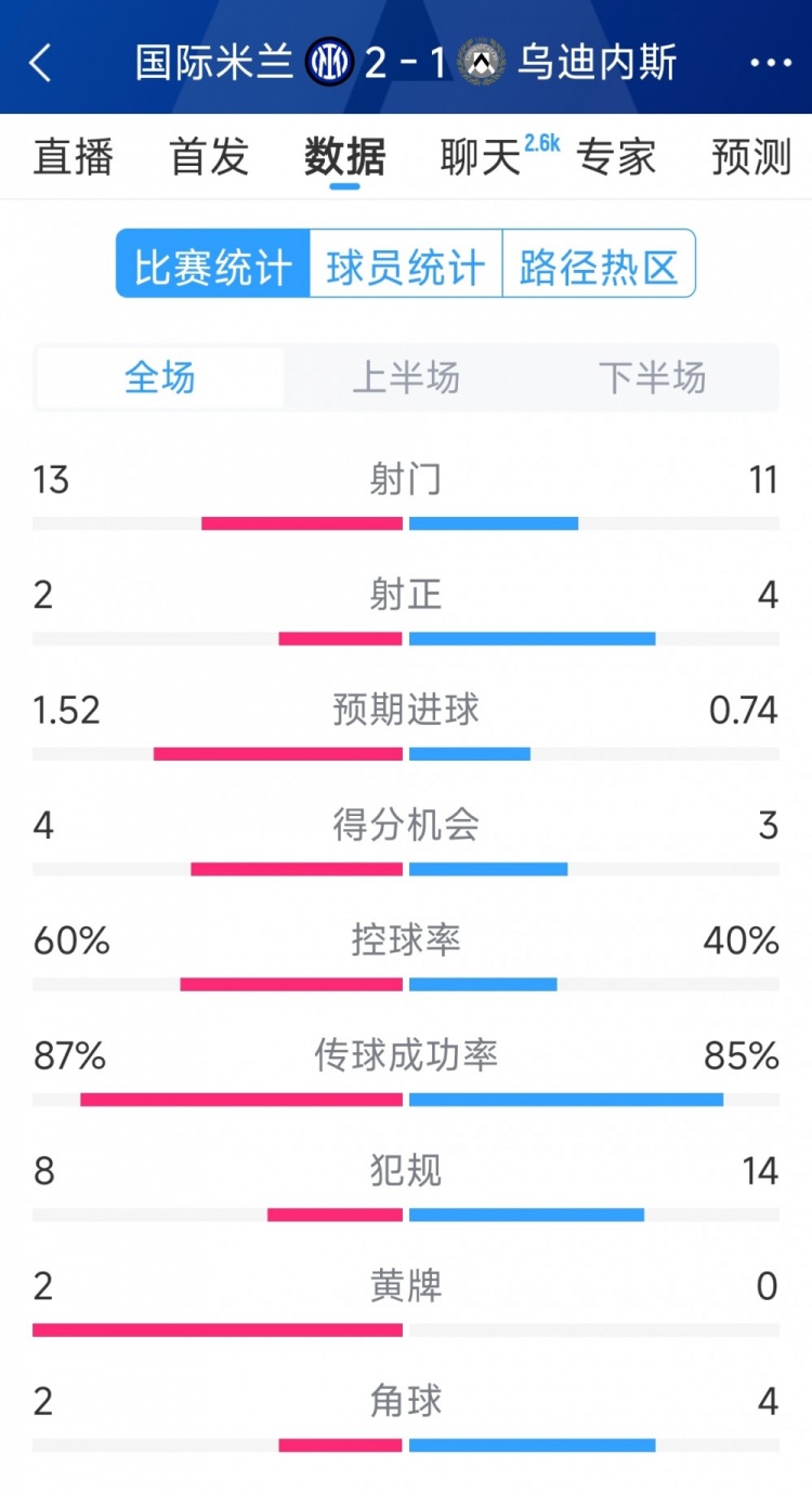  國(guó)米2射正進(jìn)2球，國(guó)米2-1烏迪內(nèi)斯全場(chǎng)數(shù)據(jù)：射門13-11，射正2-4